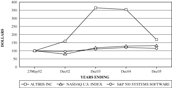 (PERFORMANCE GRAPH)